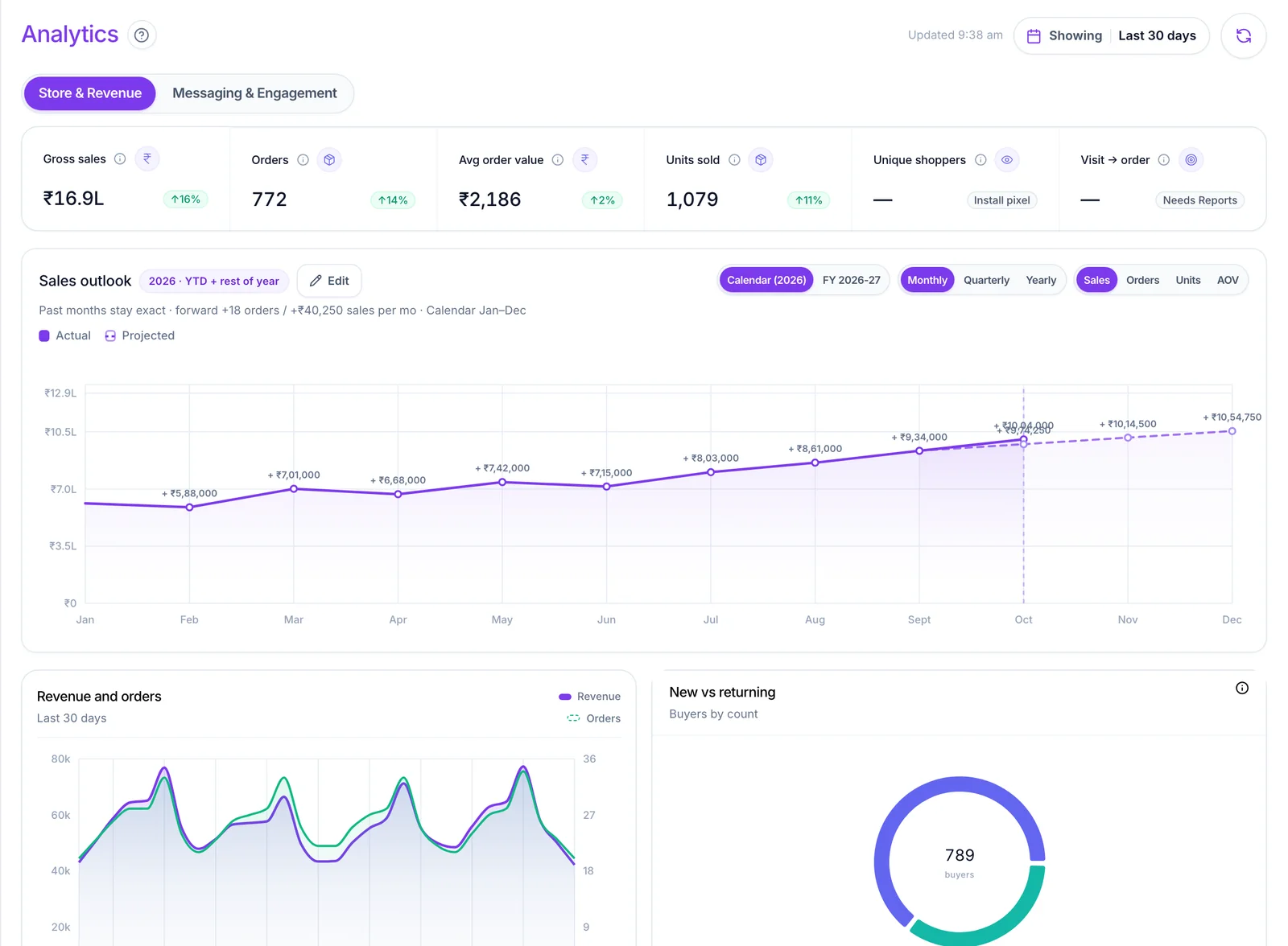 Analytics screen with recovered revenue, campaign revenue and message read and reply rates
