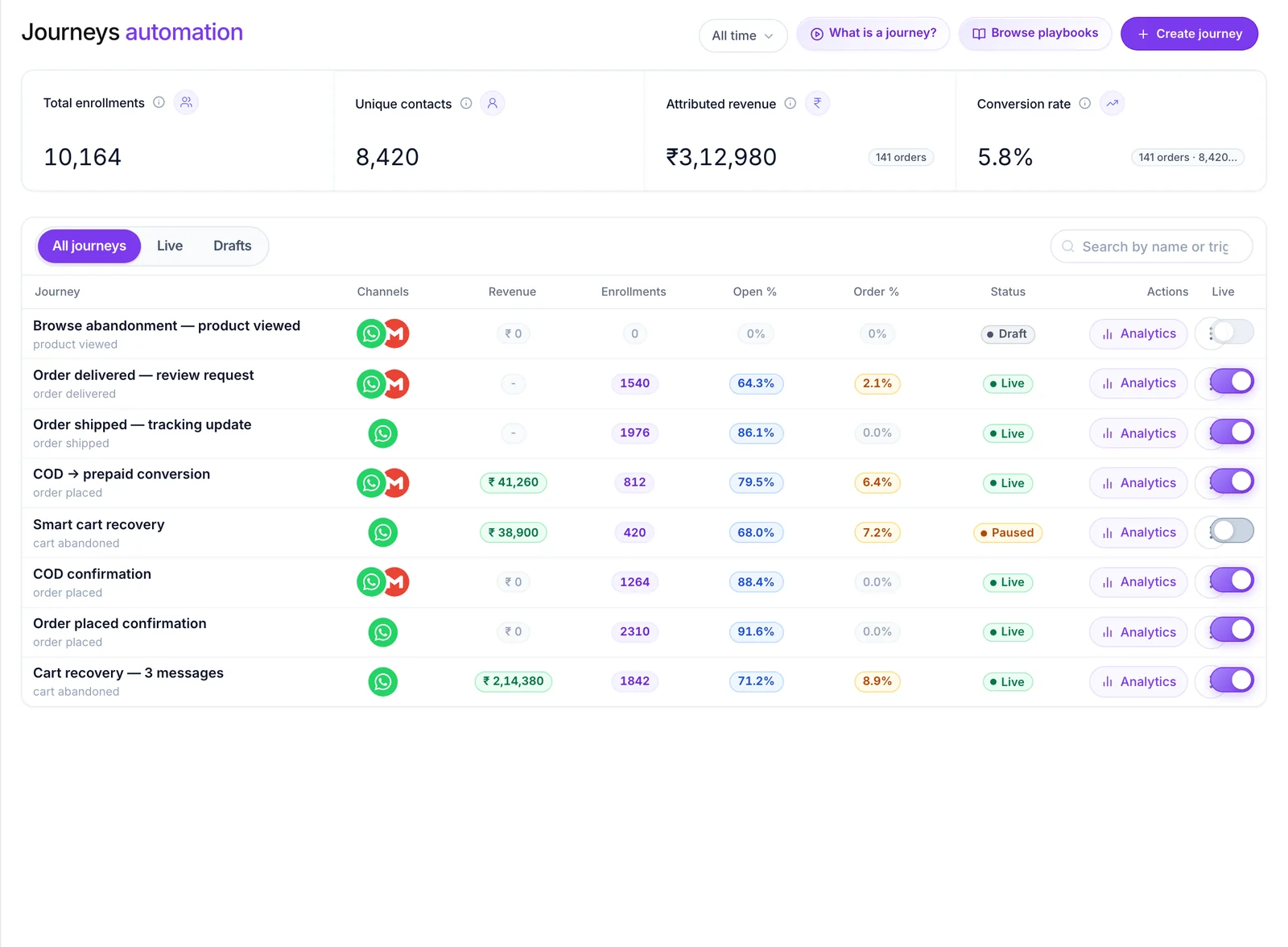 Journeys hub listing the order and cart automations