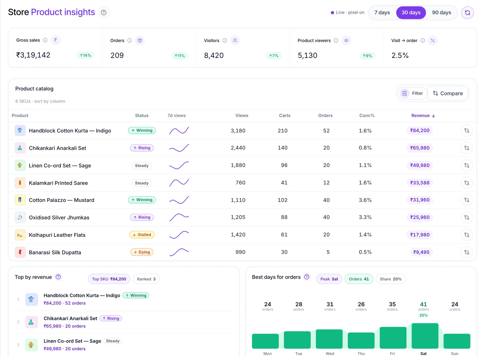 Product insights showing the most viewed, added and abandoned products