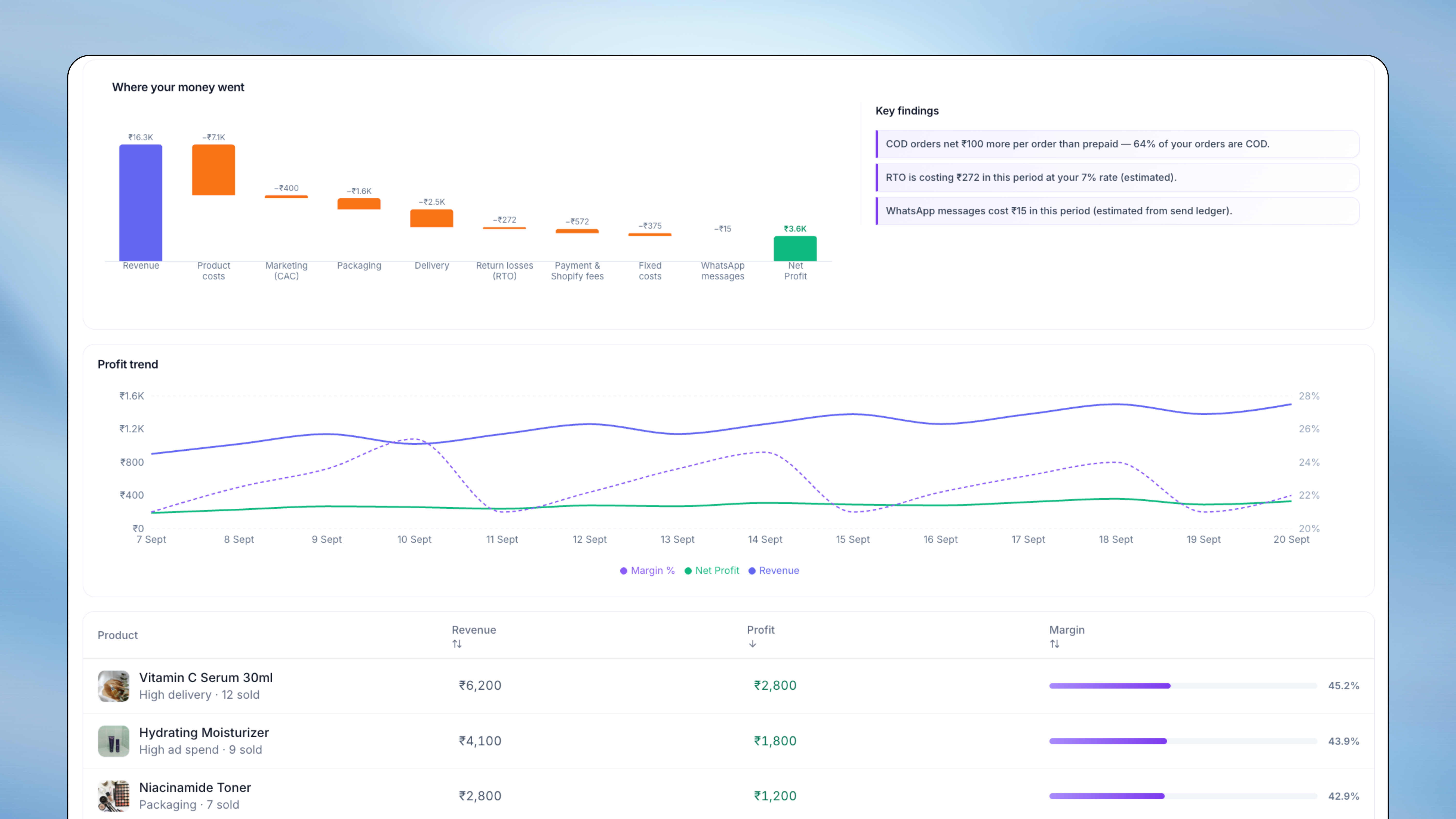 TopEdge Profit & costs net profit dashboard with Indian D2C cost waterfall
