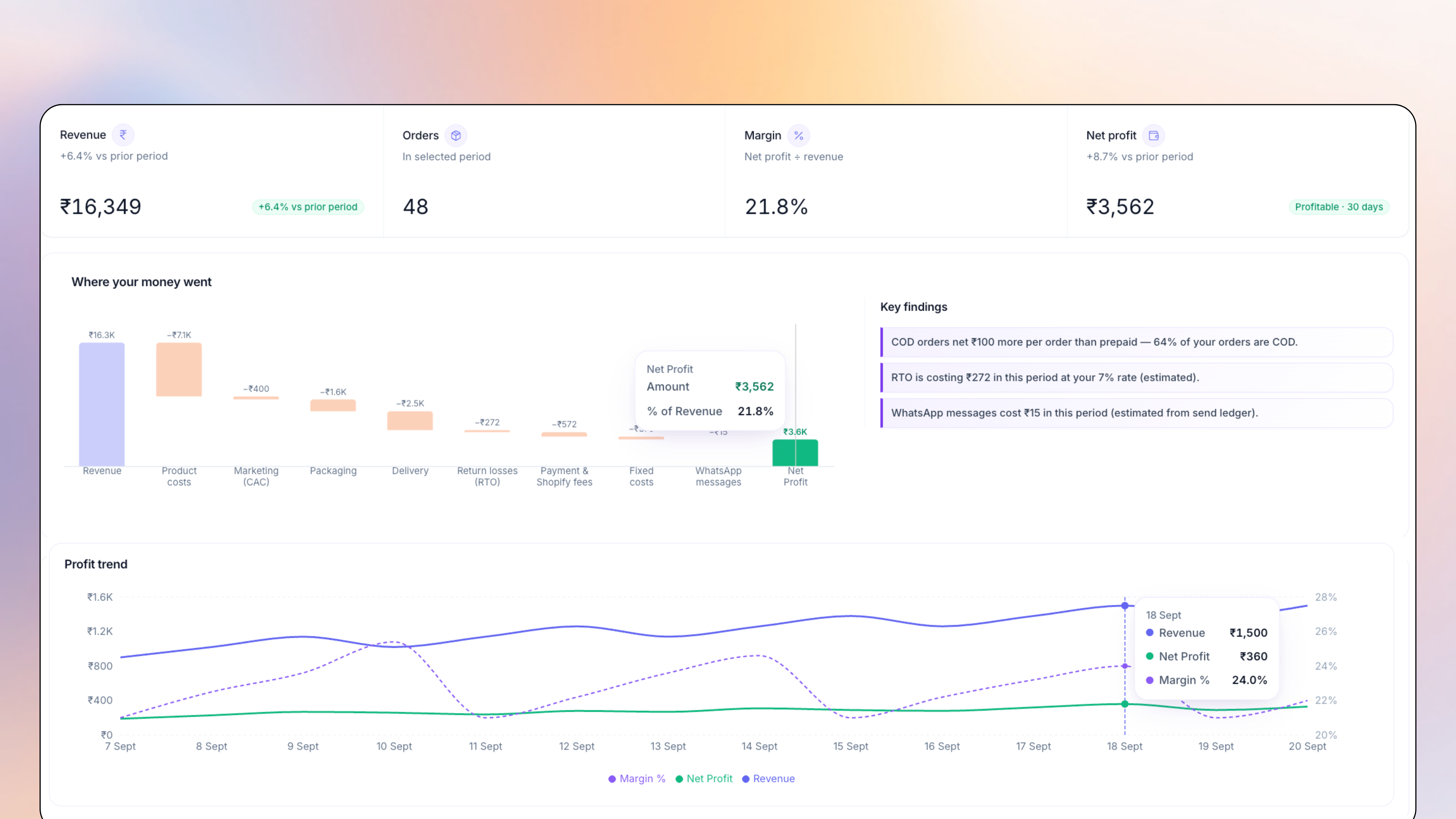 Profit & costs net profit hero KPIs for Shopify India D2C