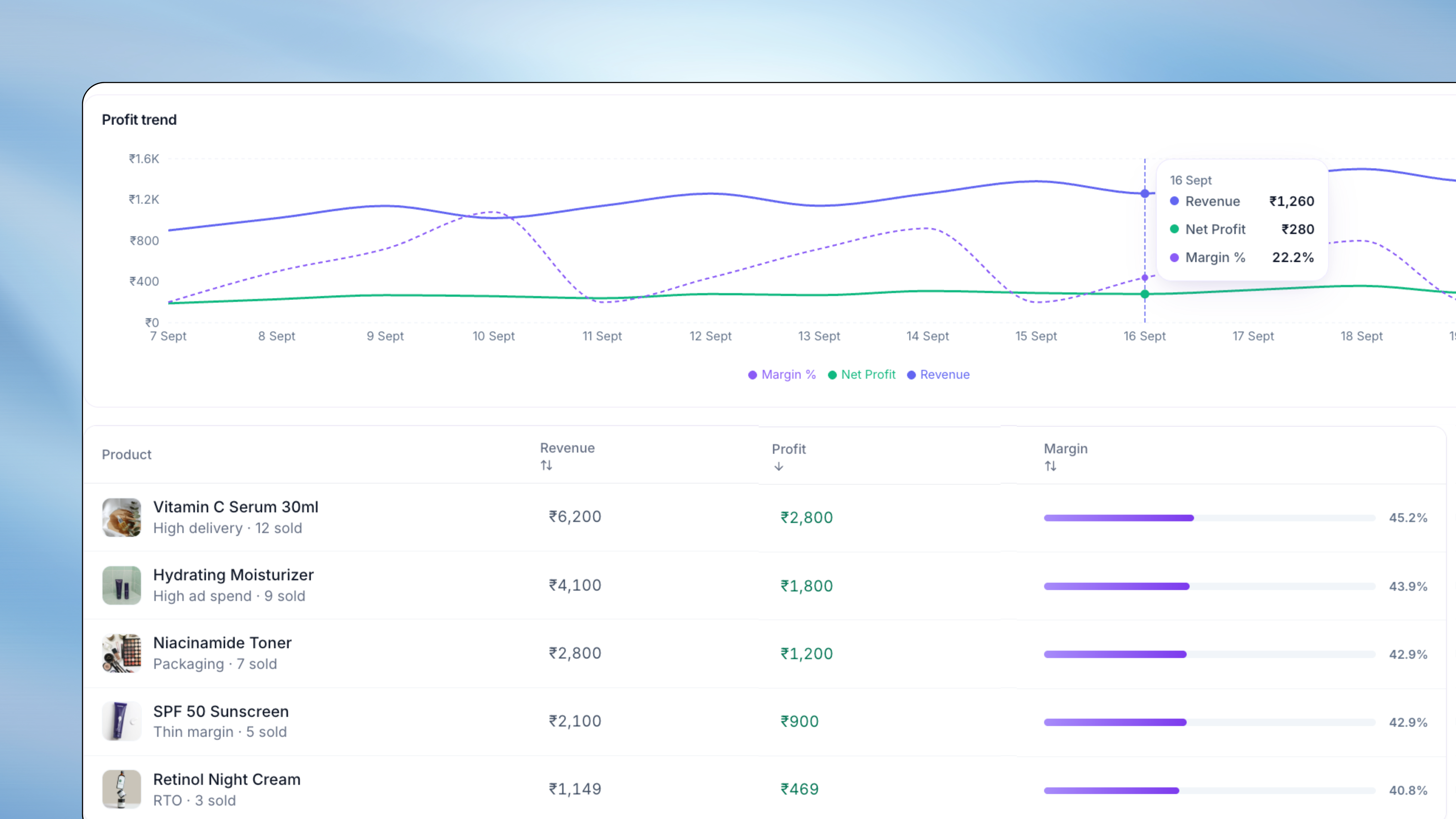 Product profit table with margin % per SKU for Shopify India