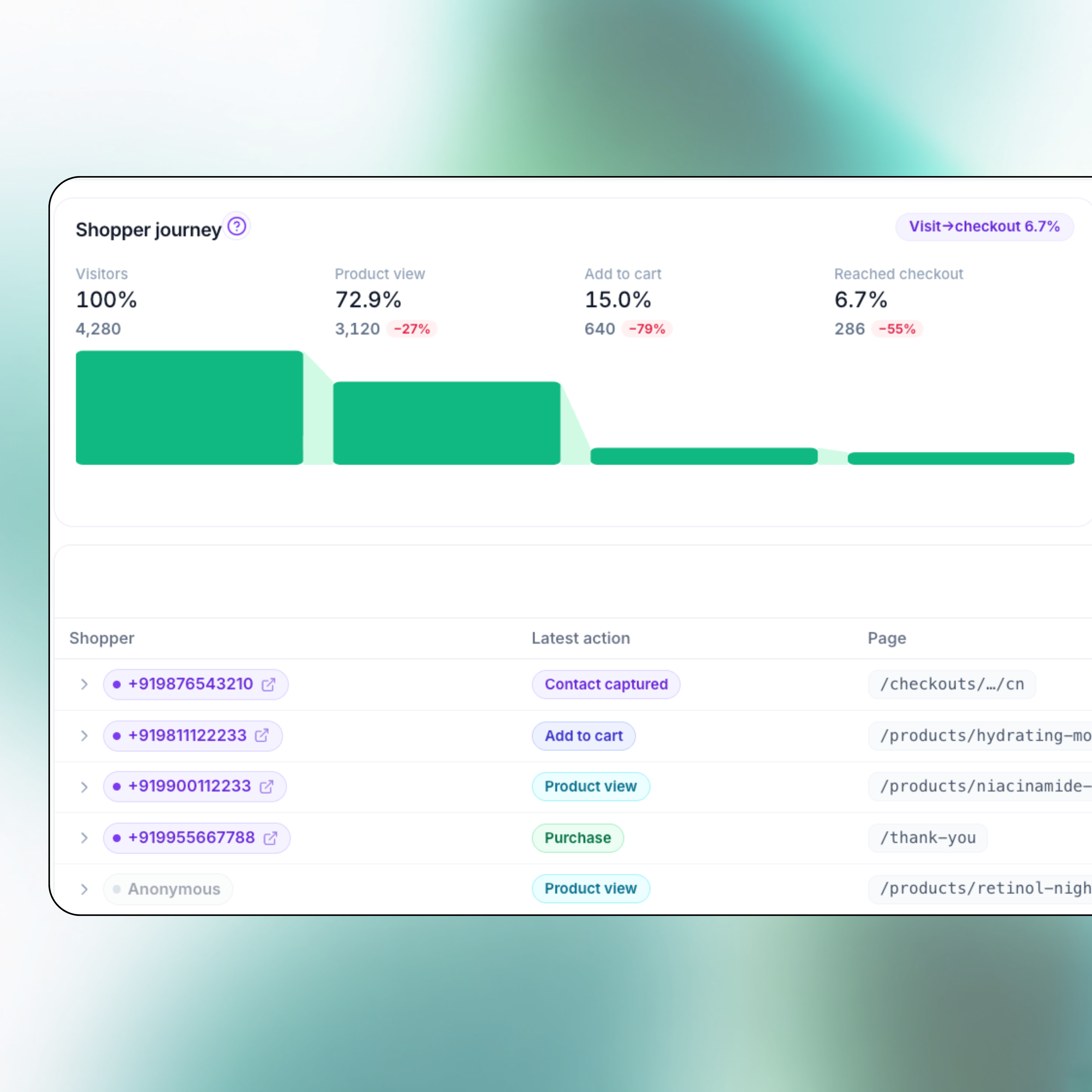 Shopify shopper journey funnel, view to cart to checkout drop-offs